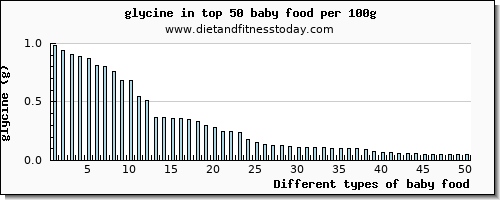 baby food glycine per 100g